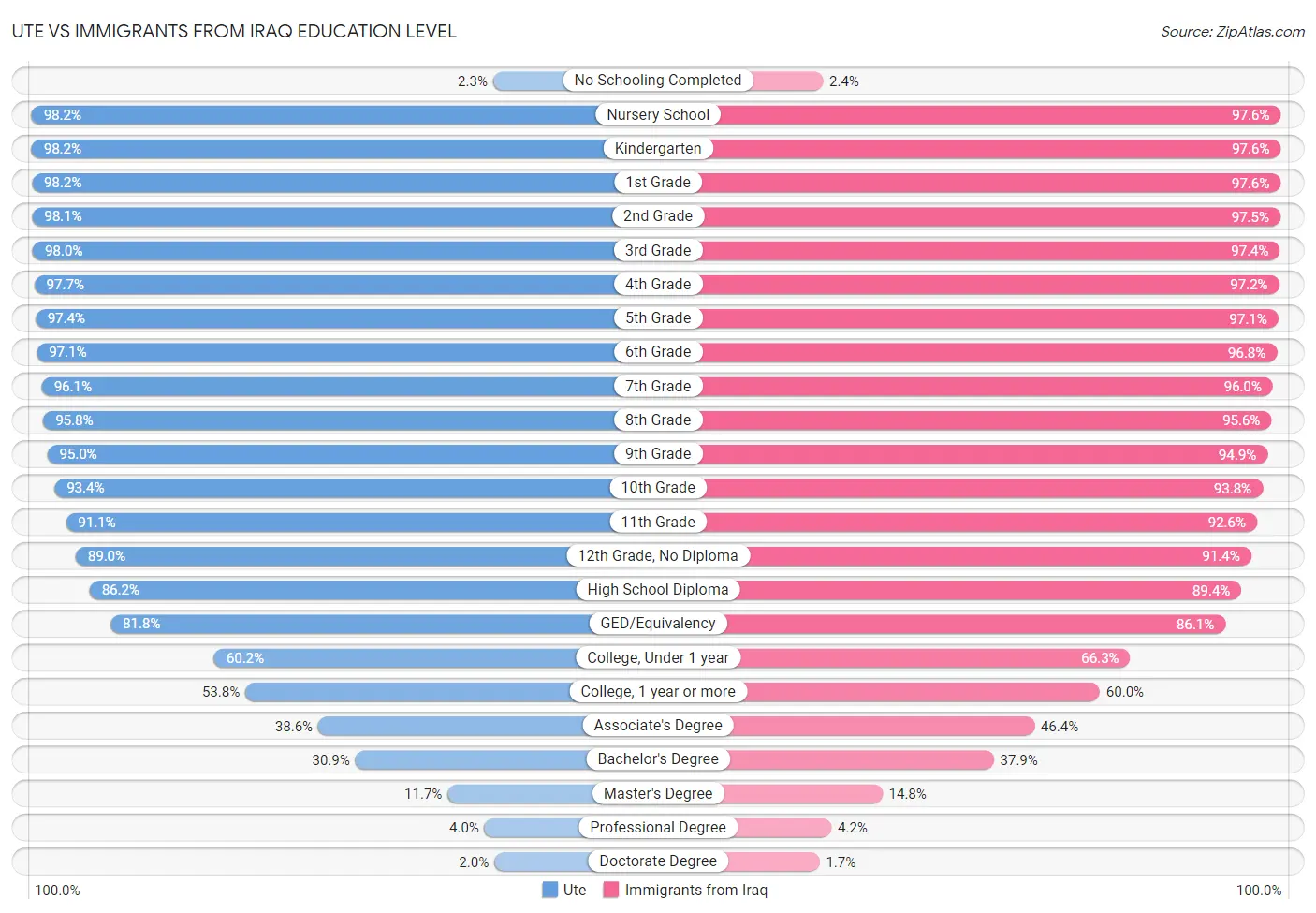 Ute vs Immigrants from Iraq Education Level