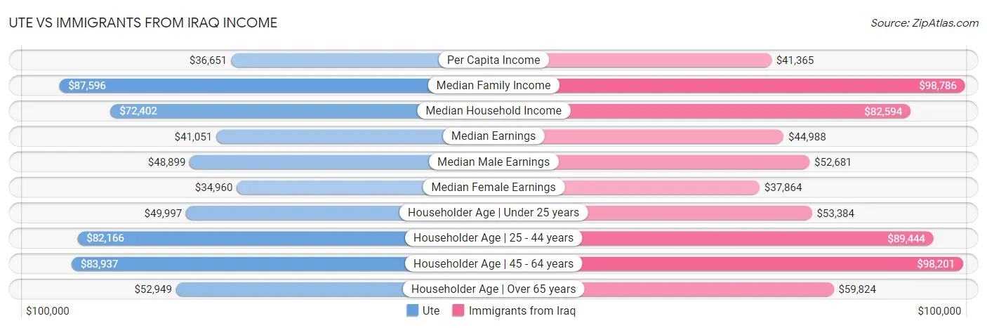 Ute vs Immigrants from Iraq Income