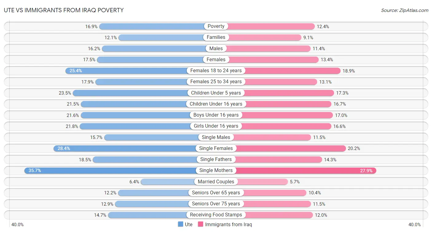 Ute vs Immigrants from Iraq Poverty