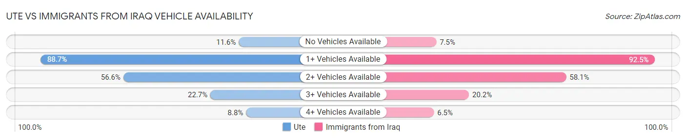 Ute vs Immigrants from Iraq Vehicle Availability