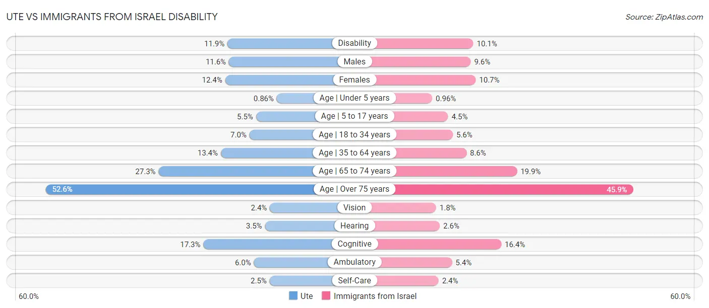 Ute vs Immigrants from Israel Disability