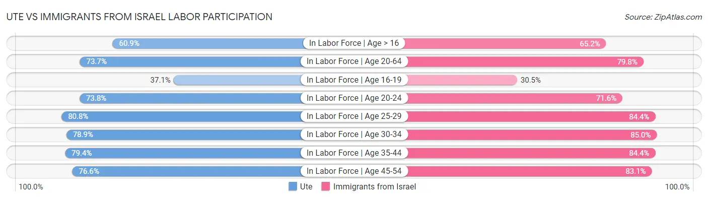 Ute vs Immigrants from Israel Labor Participation