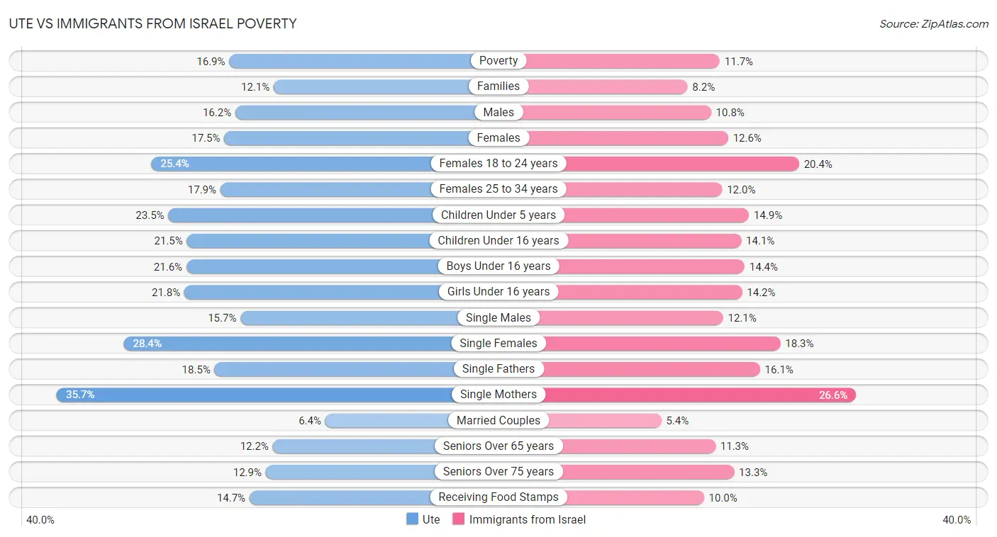 Ute vs Immigrants from Israel Poverty