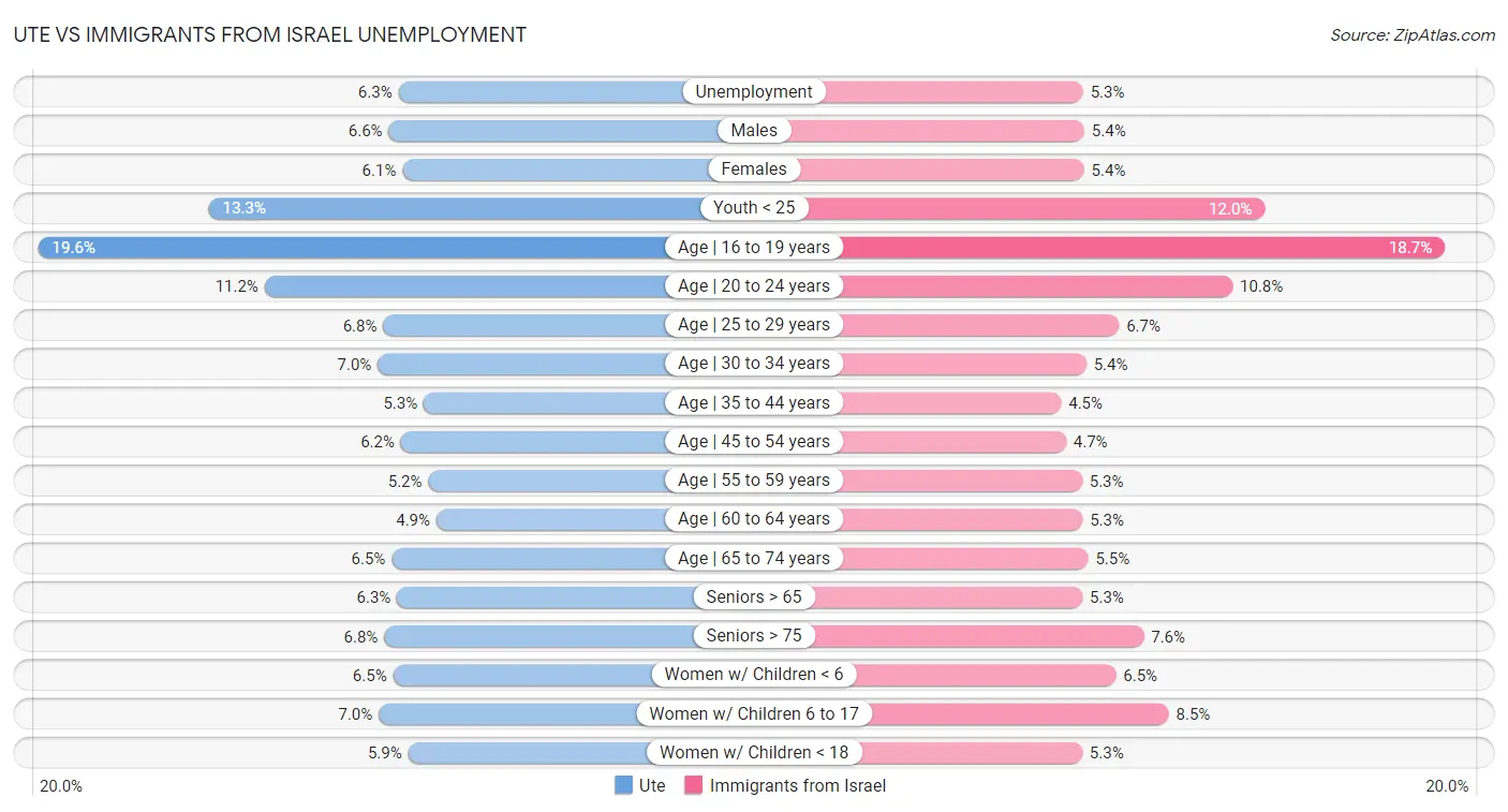Ute vs Immigrants from Israel Unemployment