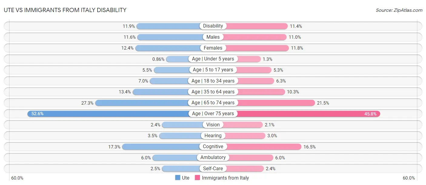 Ute vs Immigrants from Italy Disability