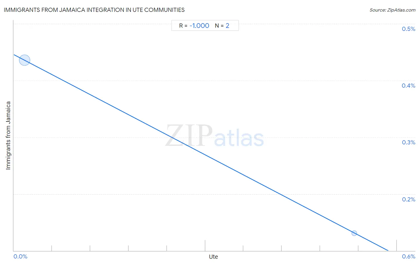 Ute Integration in Immigrants from Jamaica Communities