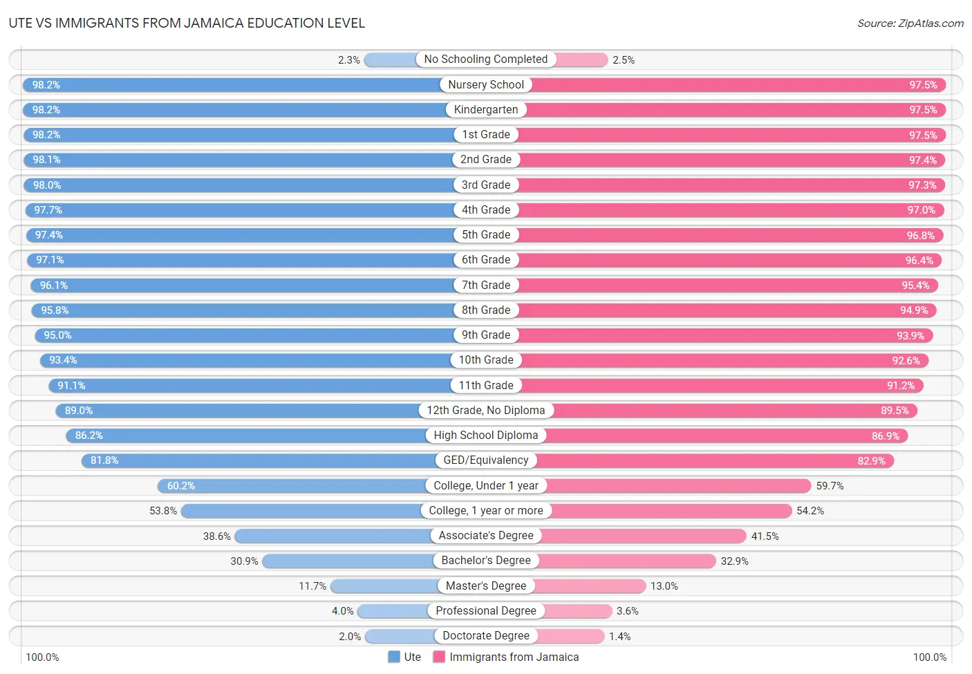 Ute vs Immigrants from Jamaica Education Level