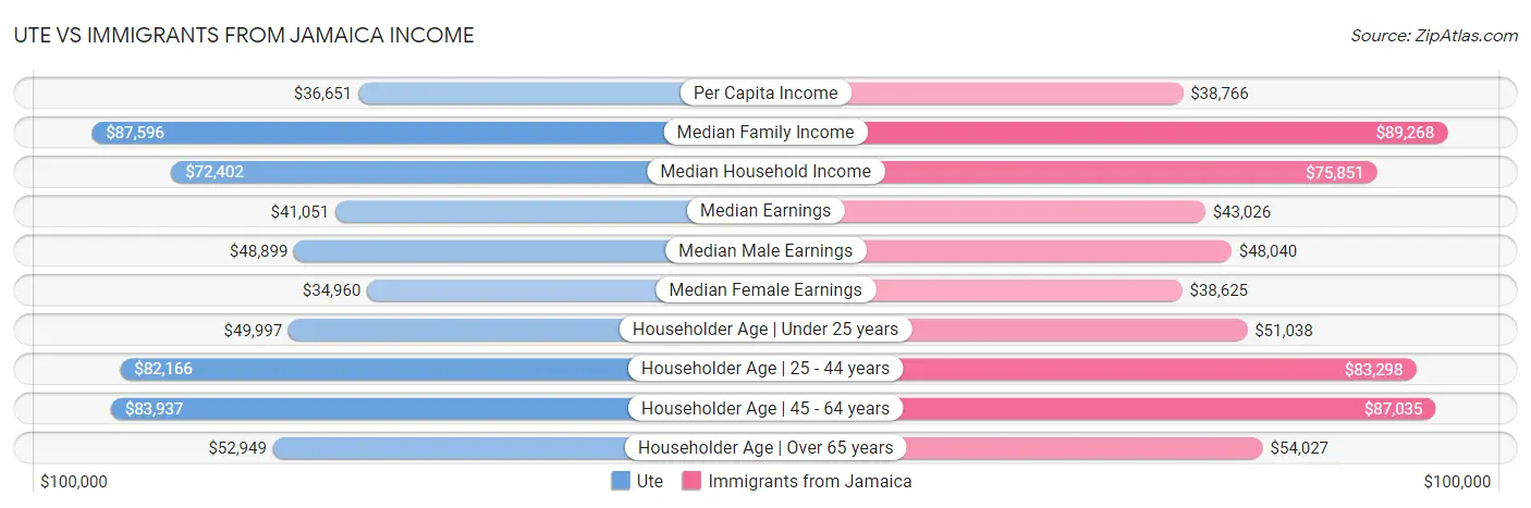 Ute vs Immigrants from Jamaica Income