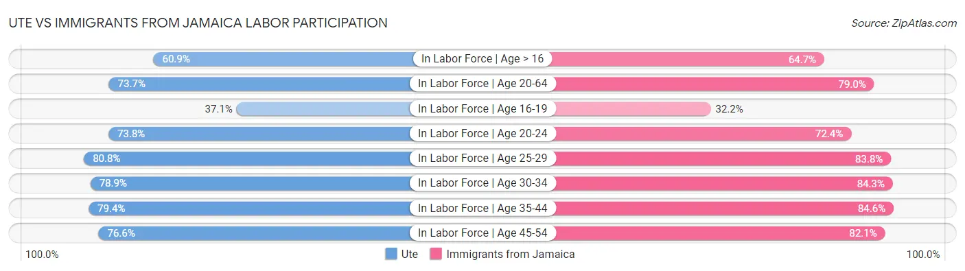 Ute vs Immigrants from Jamaica Labor Participation