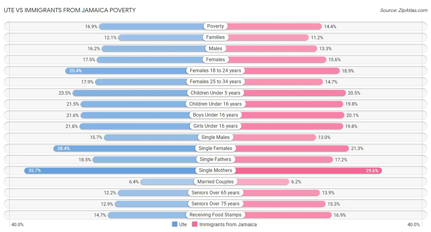 Ute vs Immigrants from Jamaica Poverty