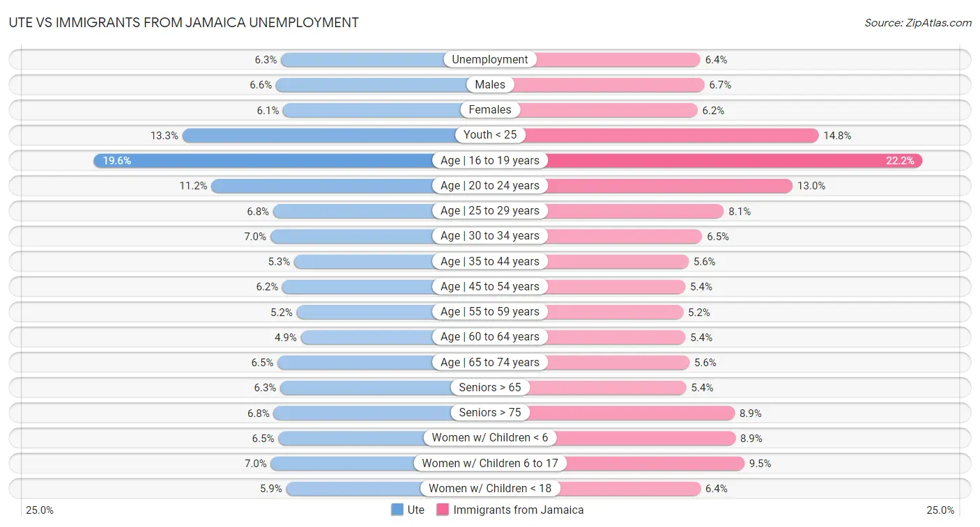 Ute vs Immigrants from Jamaica Unemployment