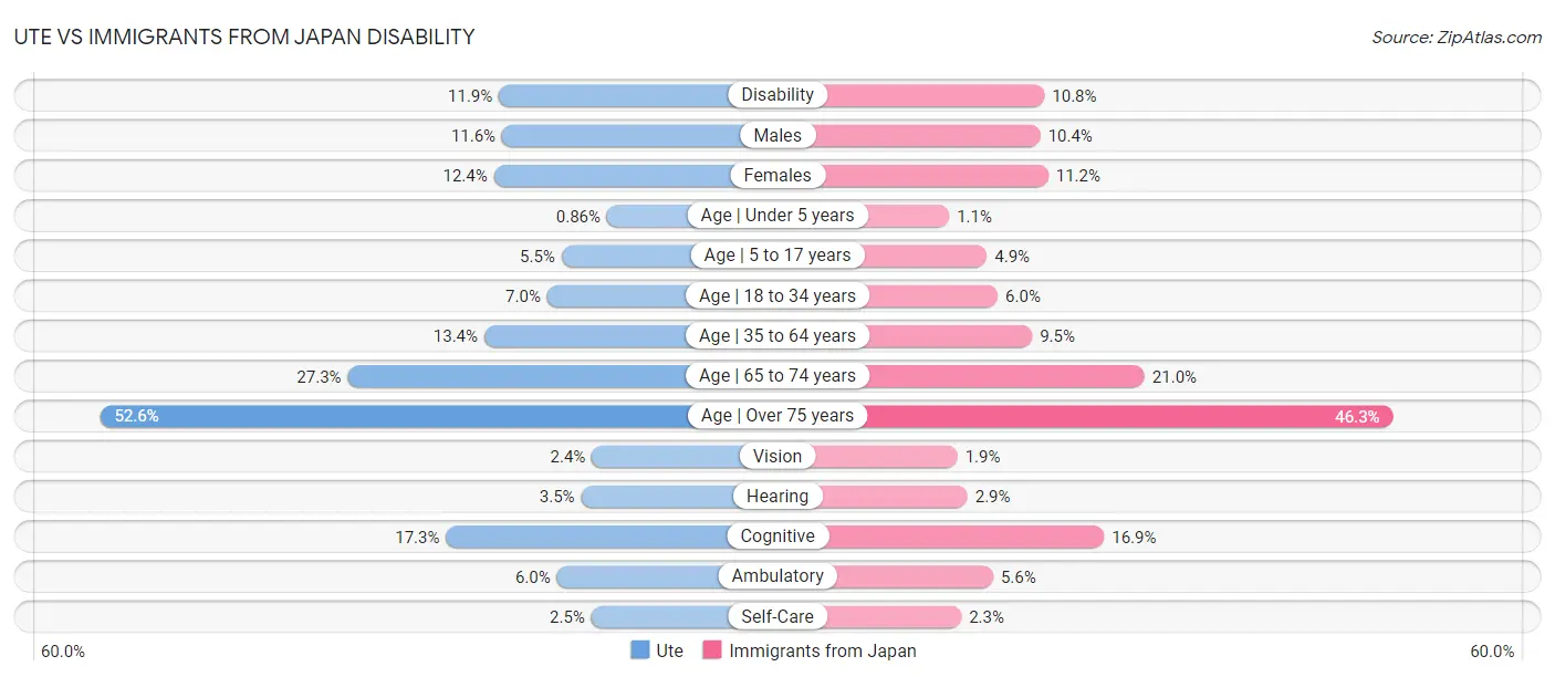 Ute vs Immigrants from Japan Disability