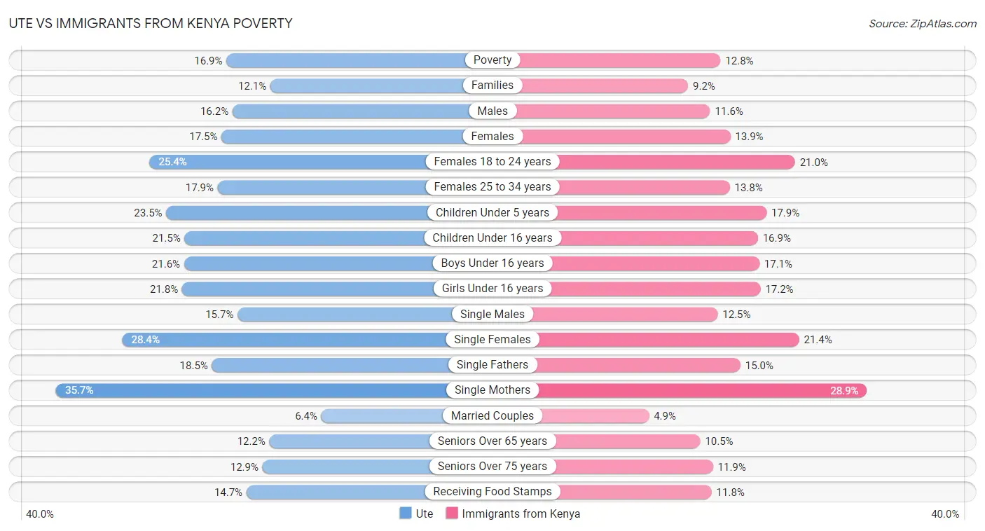 Ute vs Immigrants from Kenya Poverty