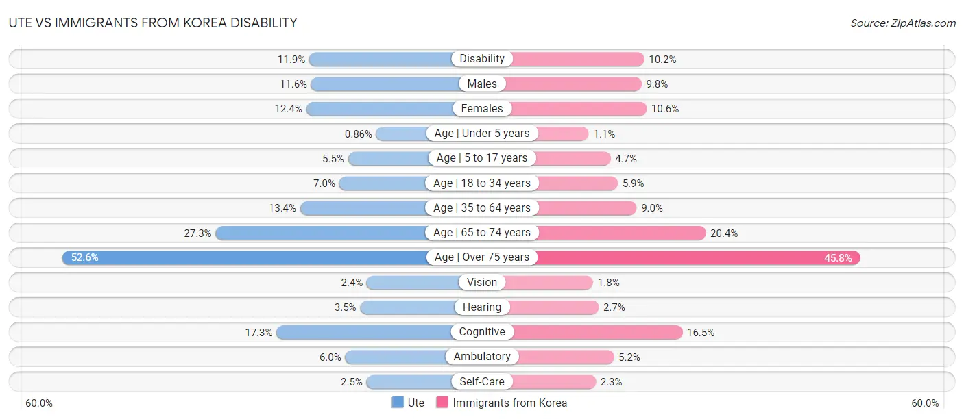 Ute vs Immigrants from Korea Disability