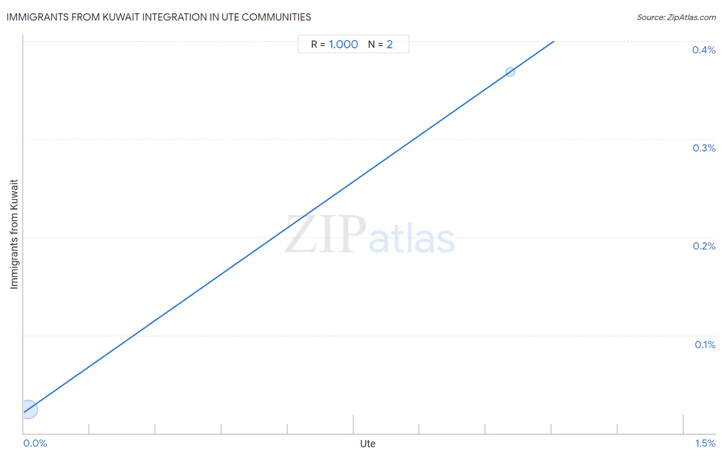 Ute Integration in Immigrants from Kuwait Communities