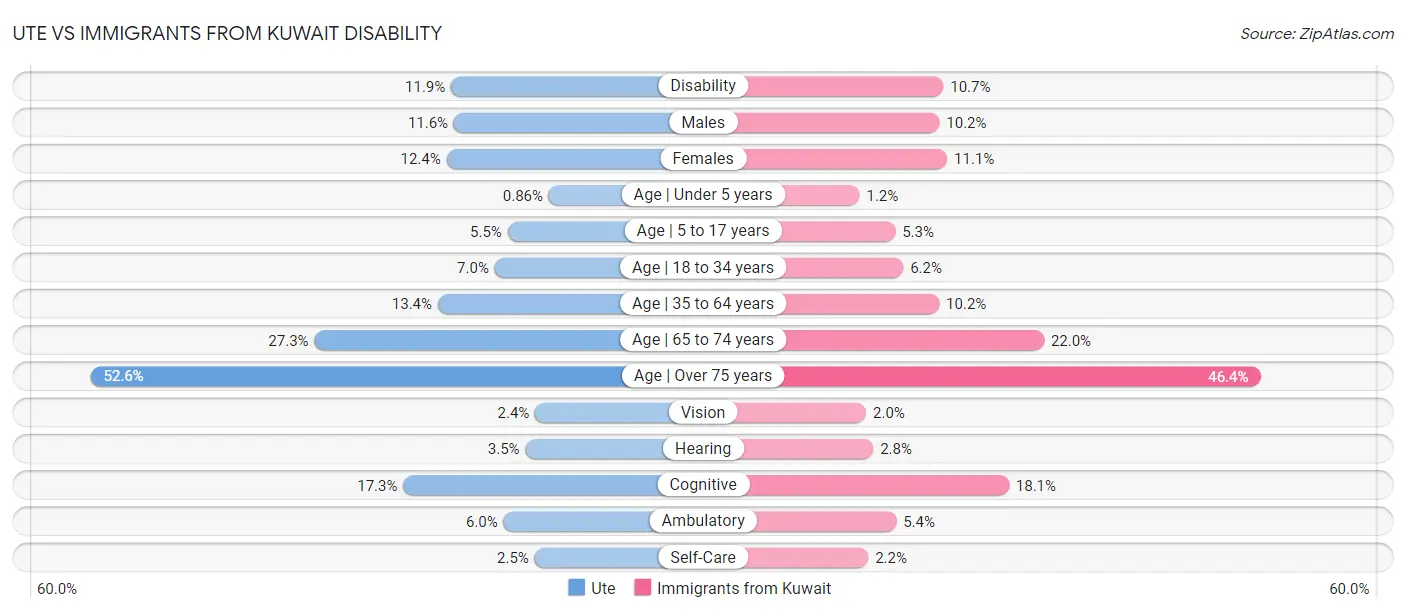 Ute vs Immigrants from Kuwait Disability