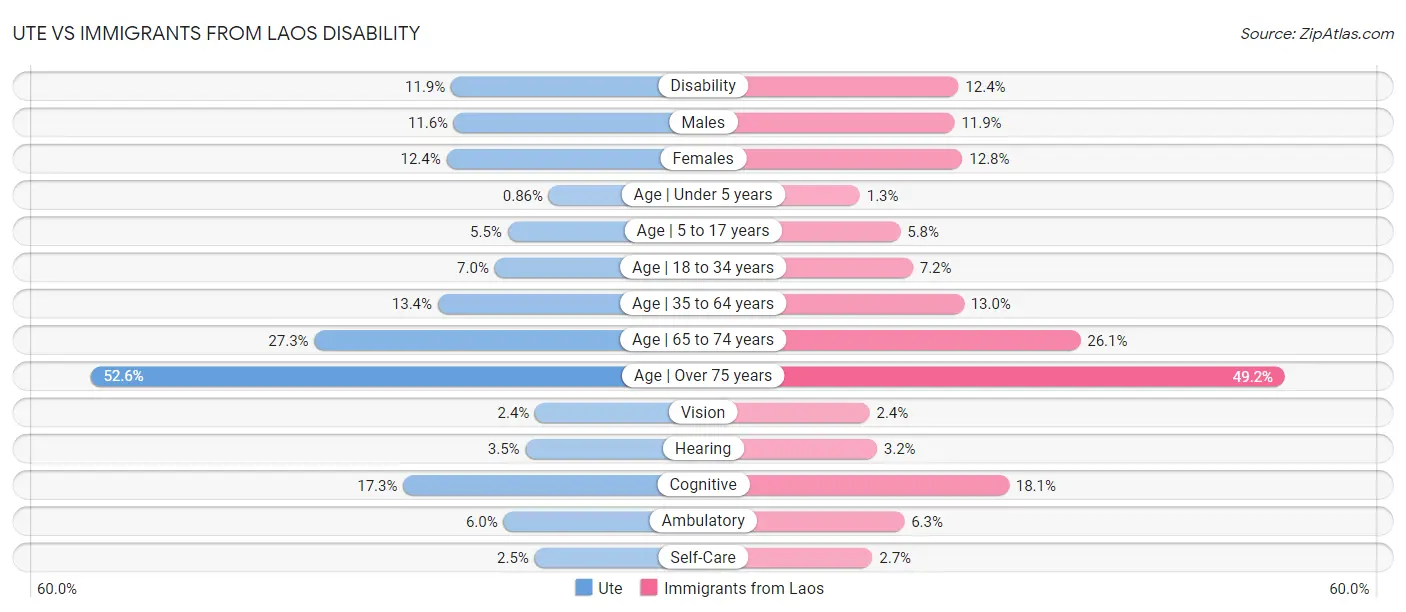 Ute vs Immigrants from Laos Disability