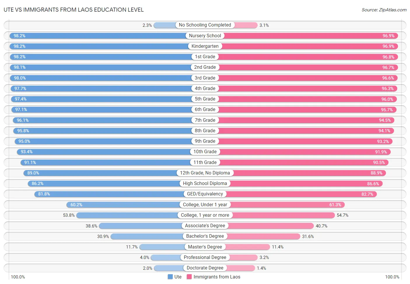 Ute vs Immigrants from Laos Education Level