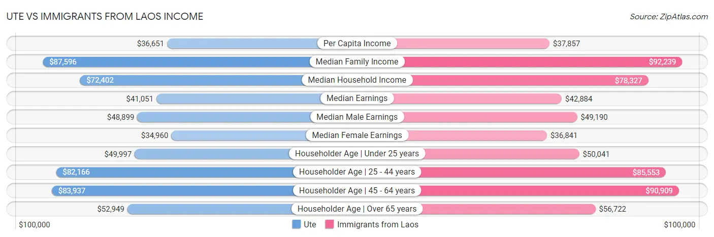 Ute vs Immigrants from Laos Income