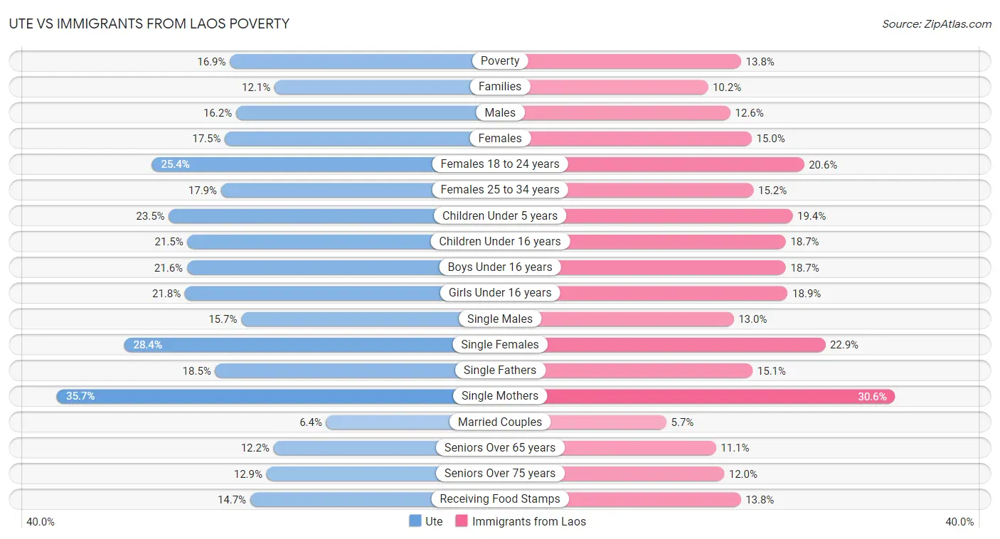 Ute vs Immigrants from Laos Poverty
