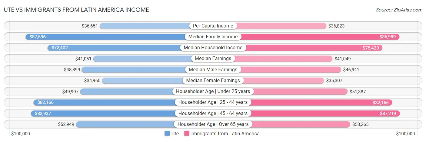 Ute vs Immigrants from Latin America Income