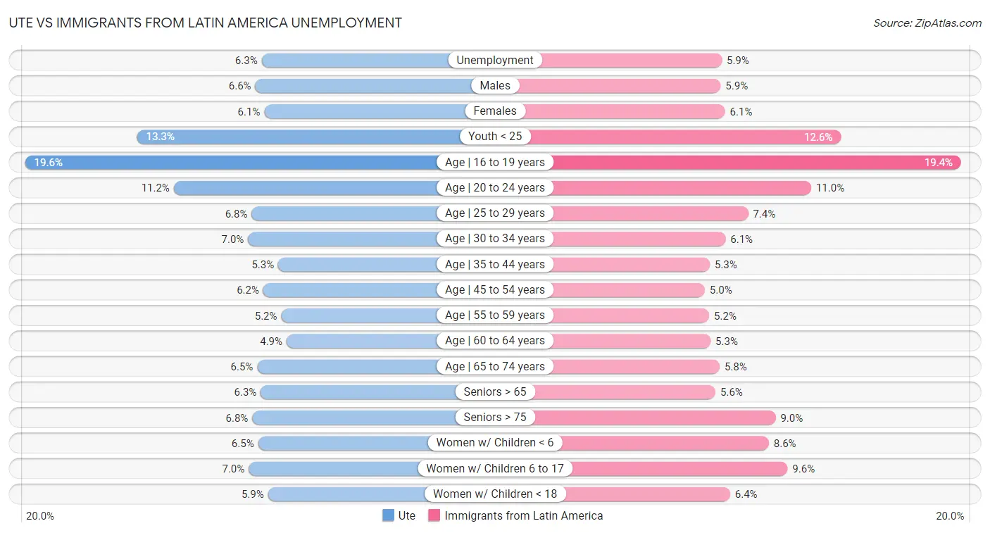 Ute vs Immigrants from Latin America Unemployment