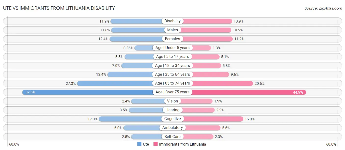 Ute vs Immigrants from Lithuania Disability