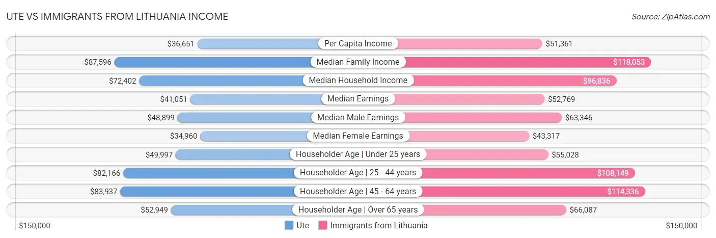 Ute vs Immigrants from Lithuania Income