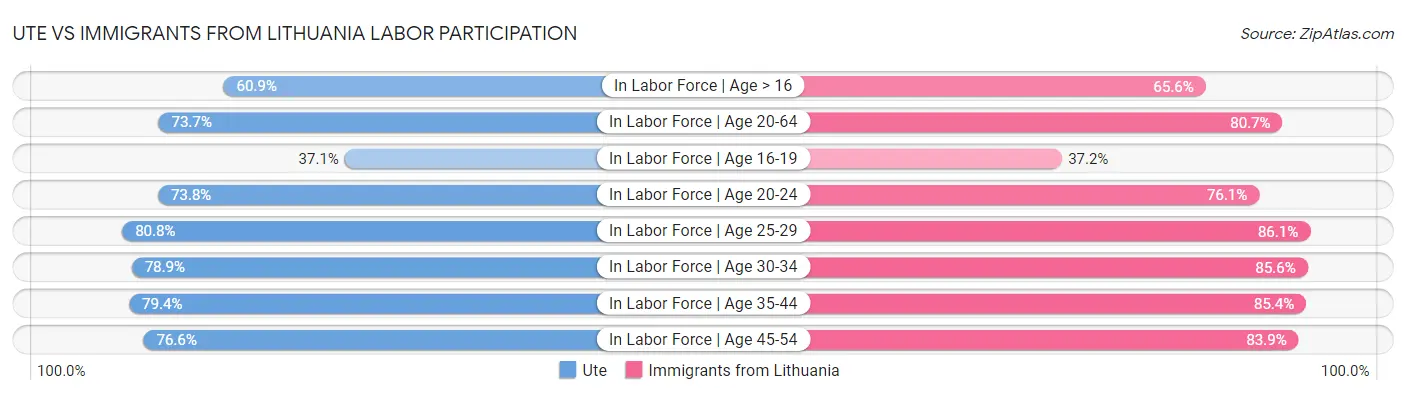 Ute vs Immigrants from Lithuania Labor Participation