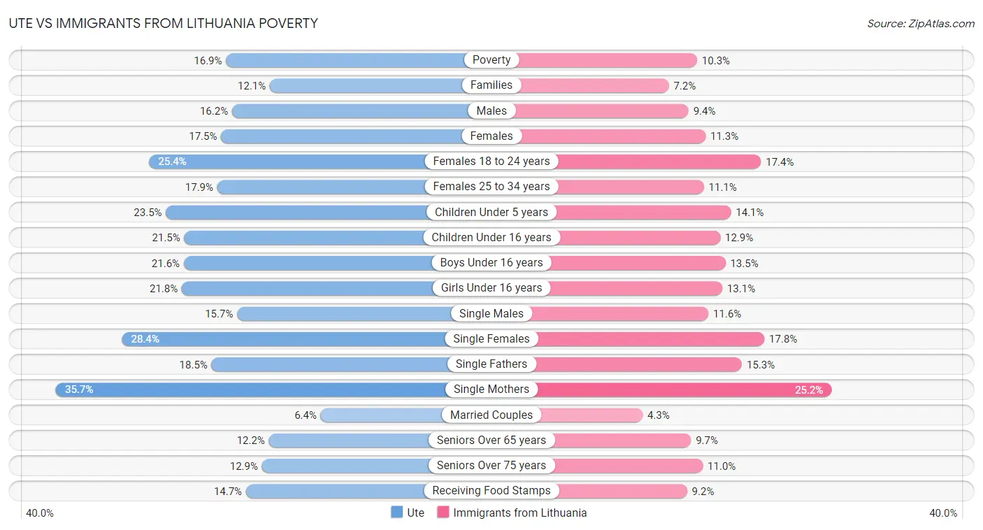 Ute vs Immigrants from Lithuania Poverty