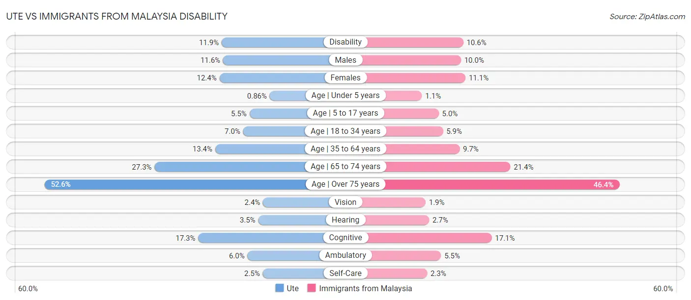 Ute vs Immigrants from Malaysia Disability