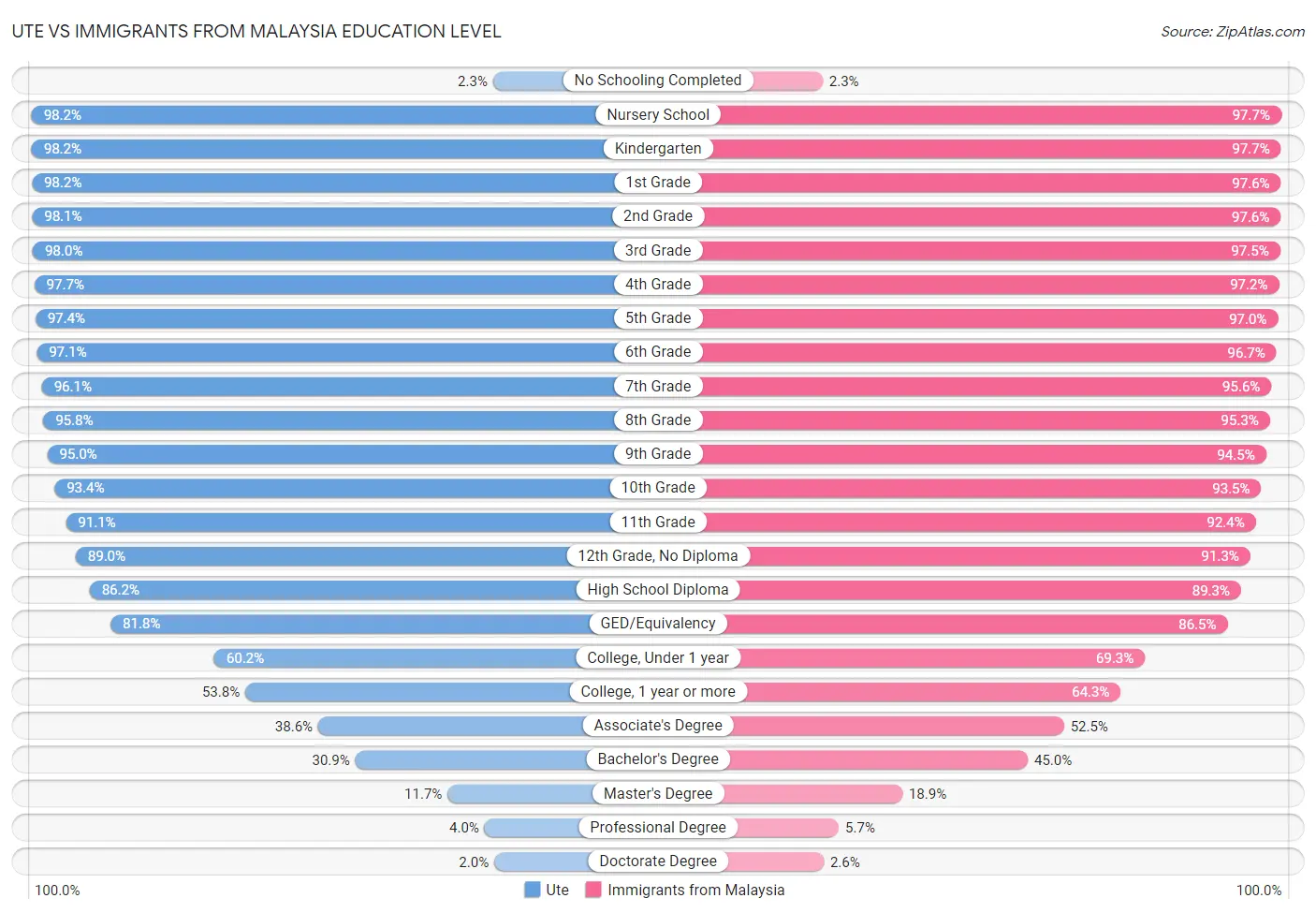 Ute vs Immigrants from Malaysia Education Level