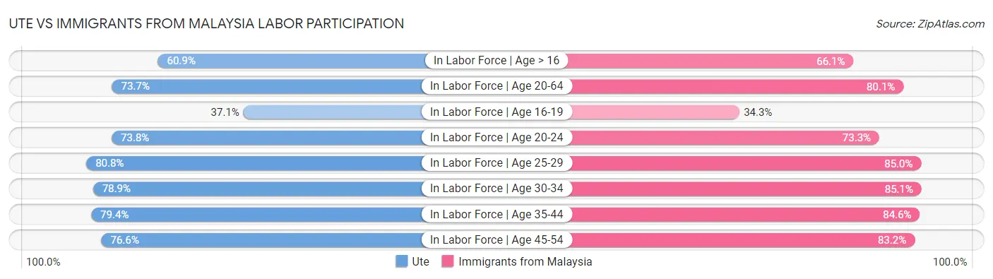 Ute vs Immigrants from Malaysia Labor Participation
