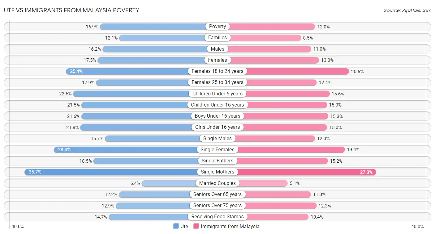 Ute vs Immigrants from Malaysia Poverty