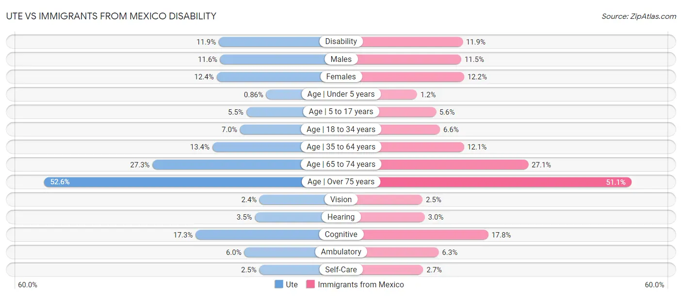 Ute vs Immigrants from Mexico Disability