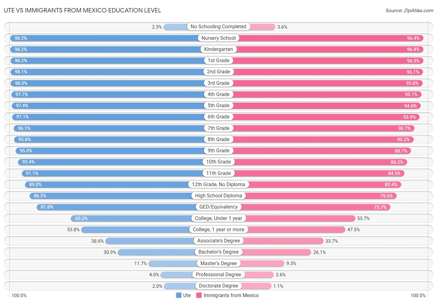 Ute vs Immigrants from Mexico Education Level