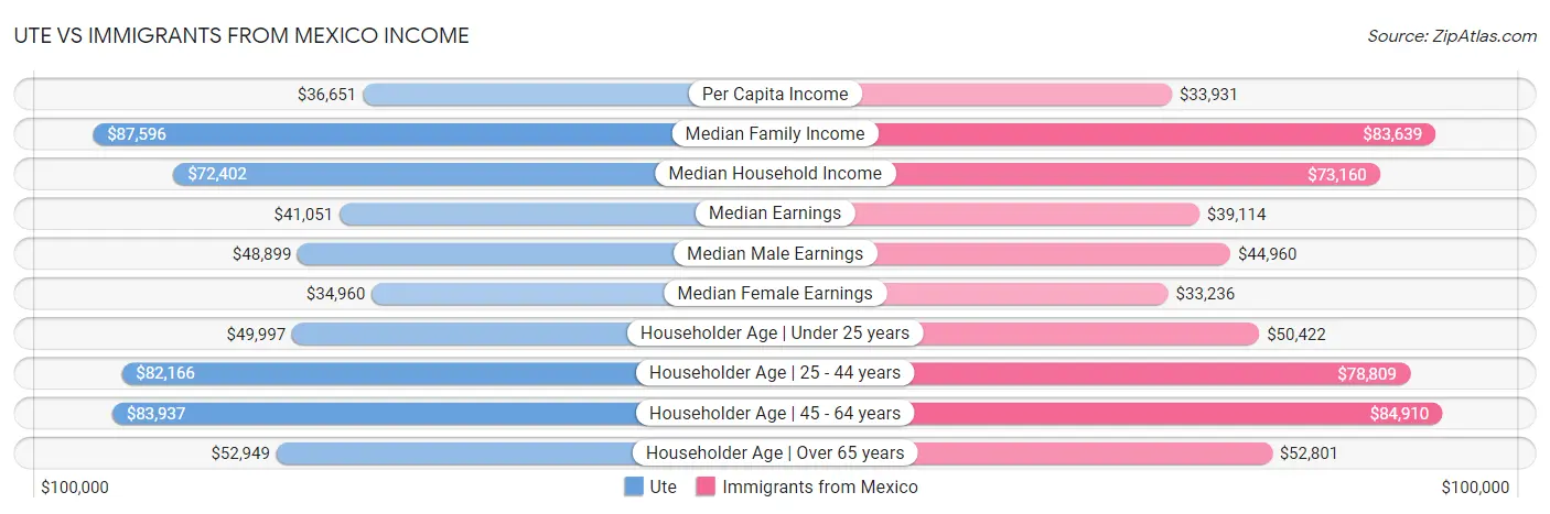 Ute vs Immigrants from Mexico Income