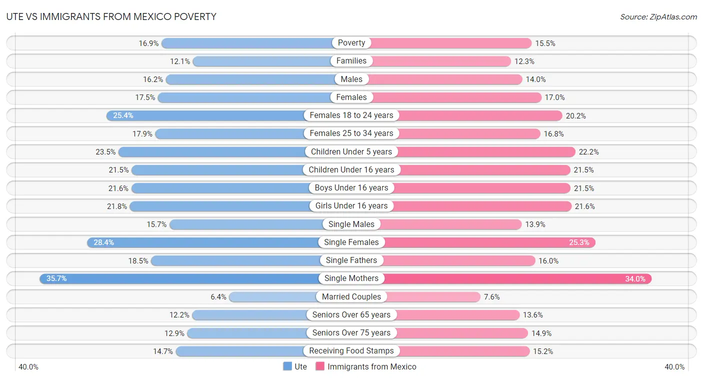 Ute vs Immigrants from Mexico Poverty