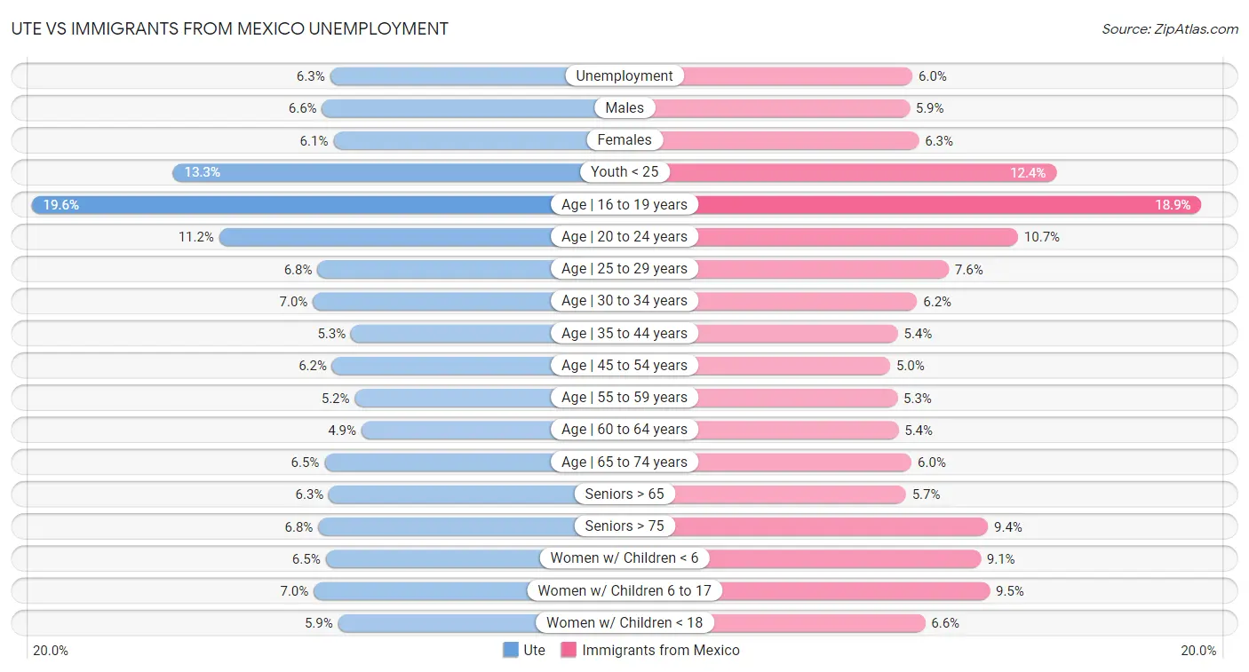 Ute vs Immigrants from Mexico Unemployment