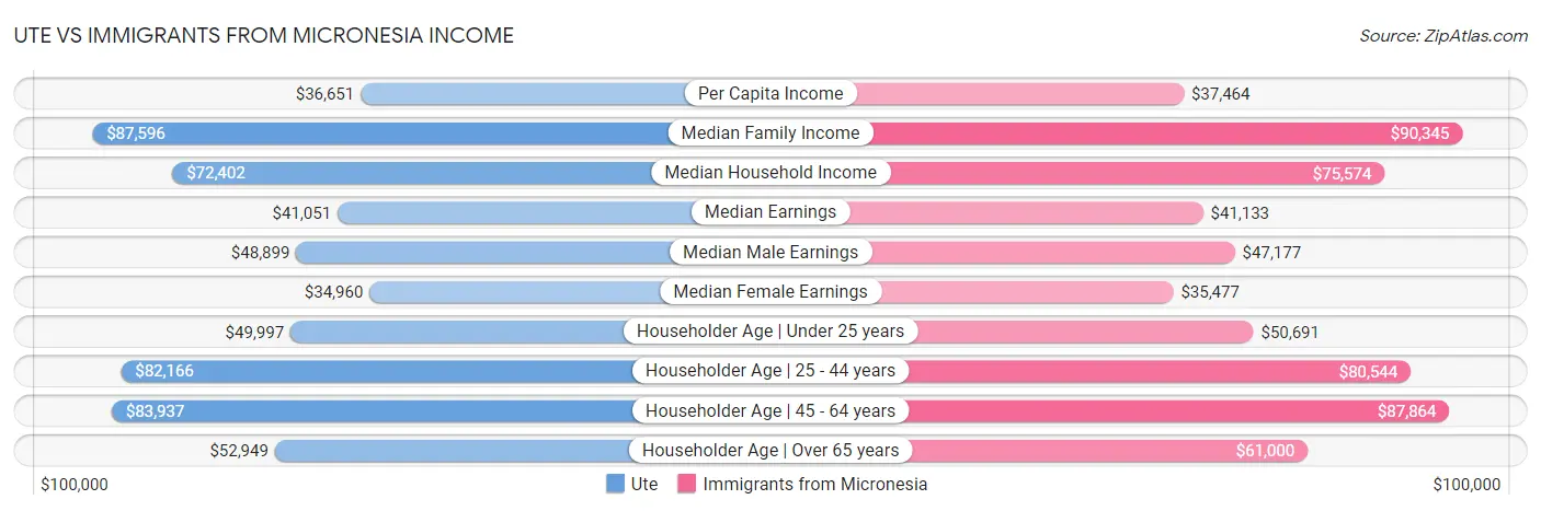 Ute vs Immigrants from Micronesia Income