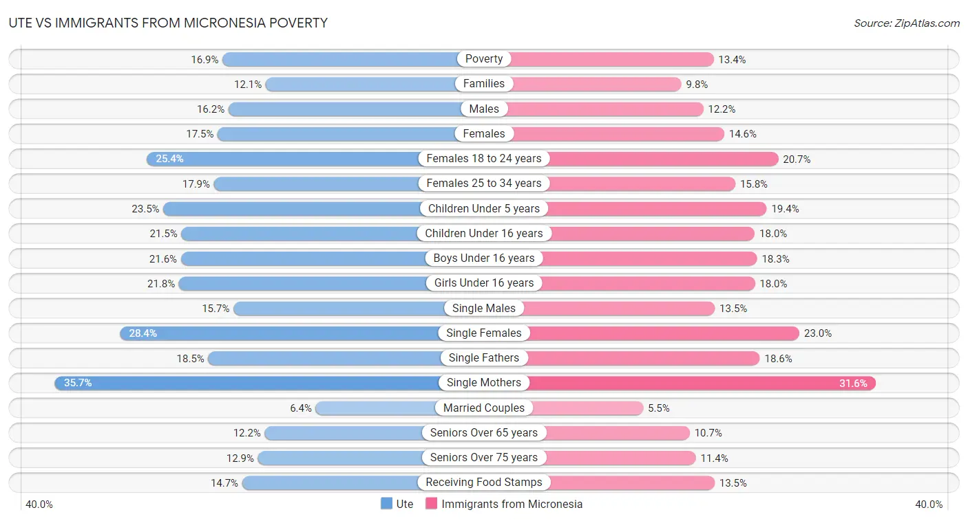Ute vs Immigrants from Micronesia Poverty