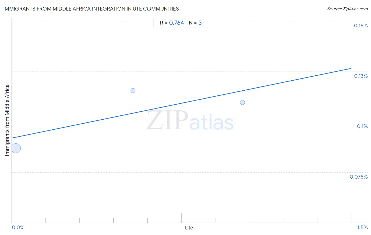 Ute Integration in Immigrants from Middle Africa Communities