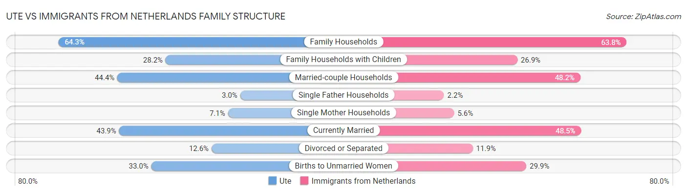 Ute vs Immigrants from Netherlands Family Structure