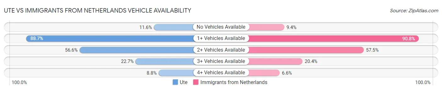 Ute vs Immigrants from Netherlands Vehicle Availability