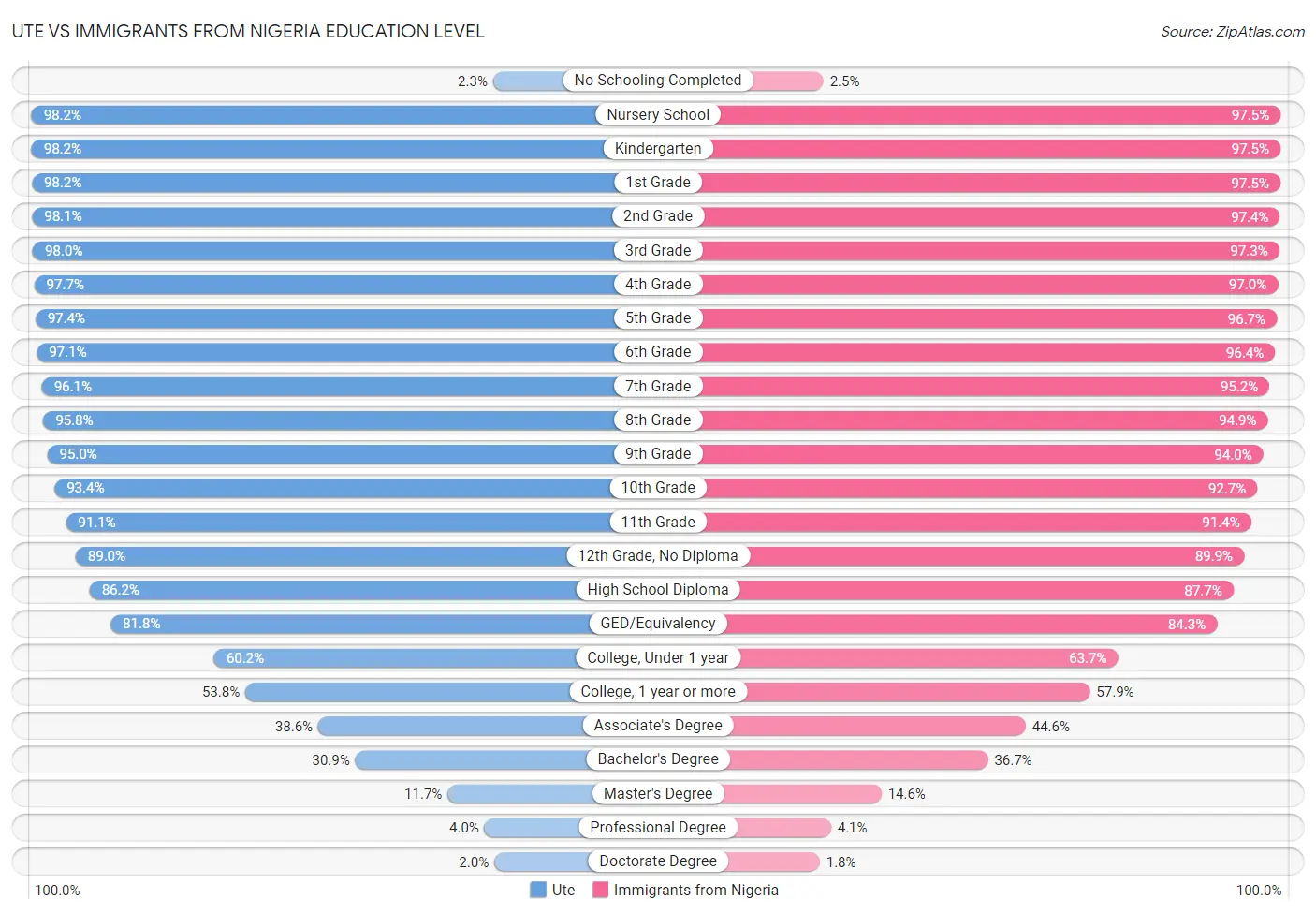 Ute vs Immigrants from Nigeria Education Level