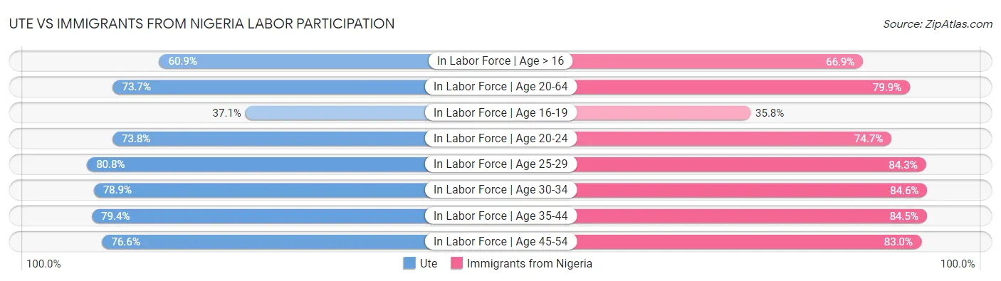 Ute vs Immigrants from Nigeria Labor Participation