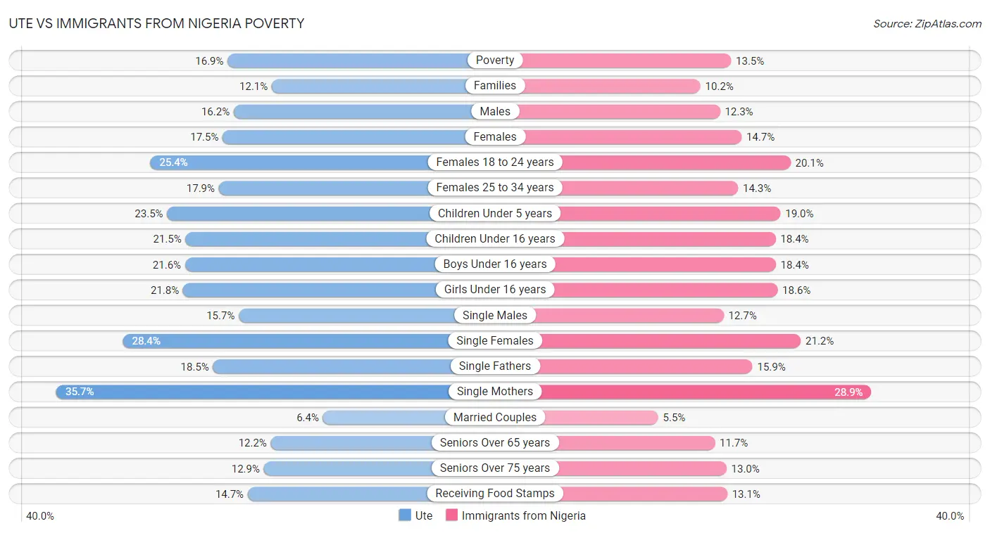 Ute vs Immigrants from Nigeria Poverty