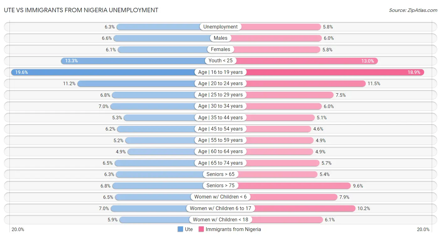 Ute vs Immigrants from Nigeria Unemployment