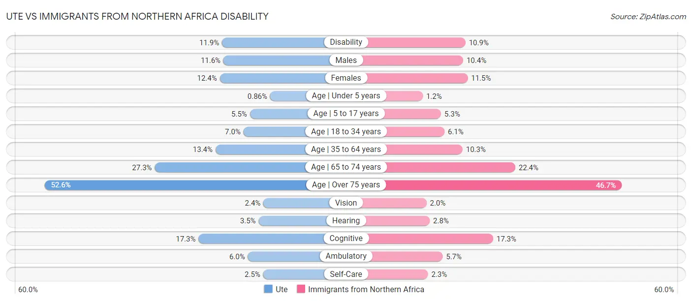 Ute vs Immigrants from Northern Africa Disability