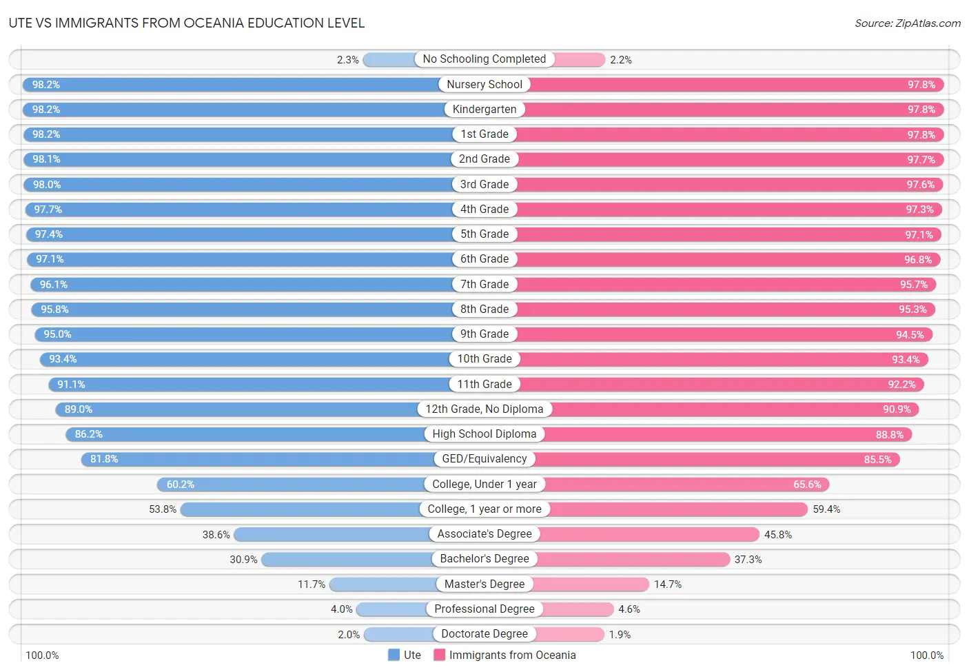 Ute vs Immigrants from Oceania Education Level